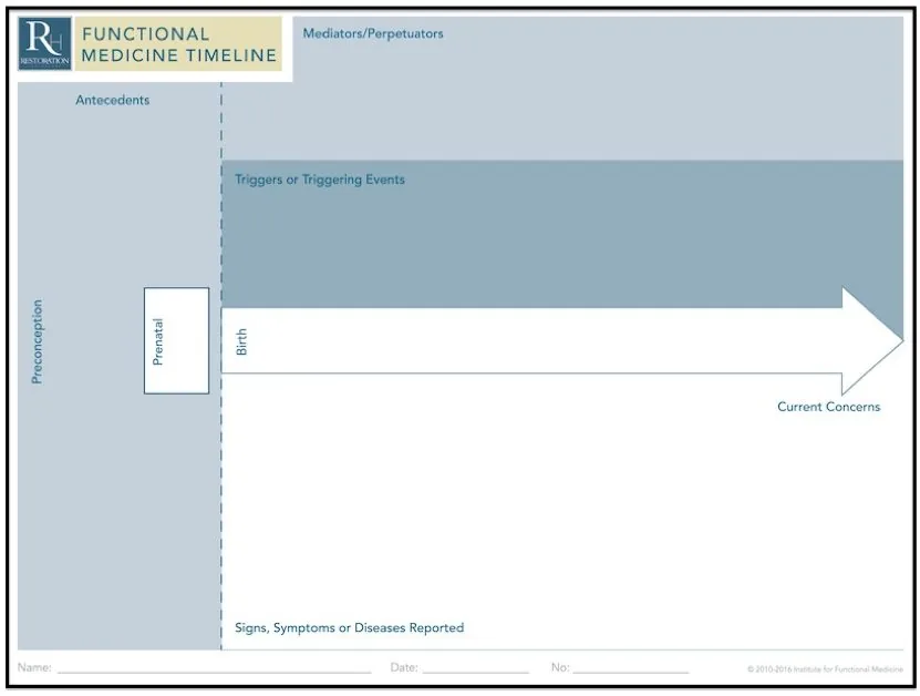 Functional medicine consultation